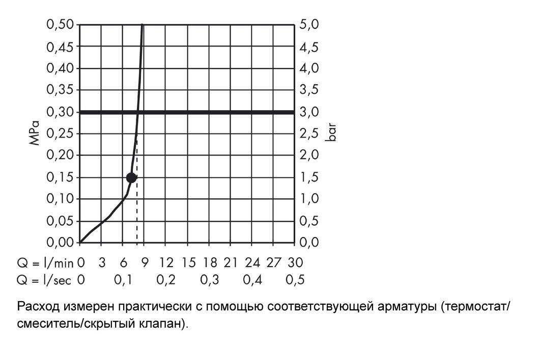 Hansgrohe Raindance Верхний душ встраиваемый в потолок 26 см EcoSmart, 1 вид струи, цвет: хром 26481000